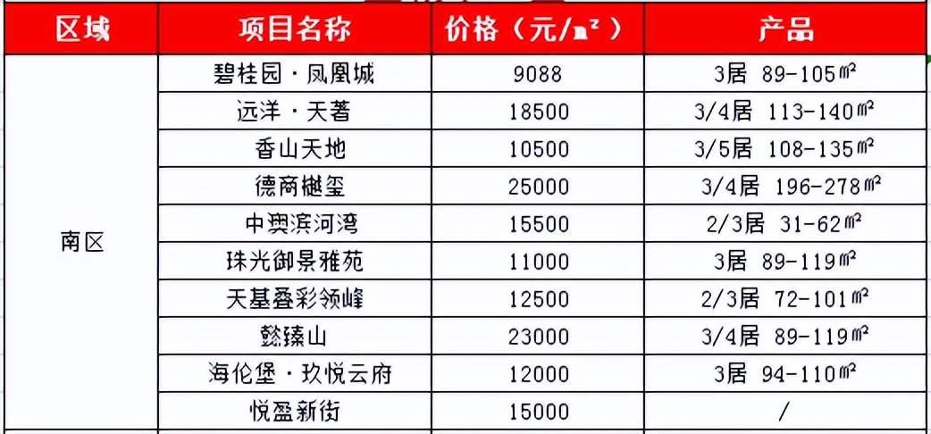 南区和西区区别,南区和西区近吗