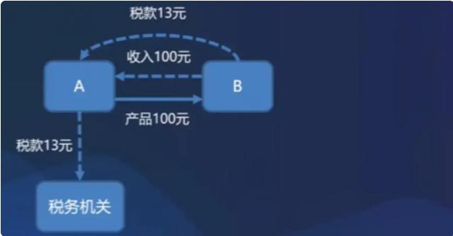 你买回来的大多数东西,我们买的东西里面包括增值税吗