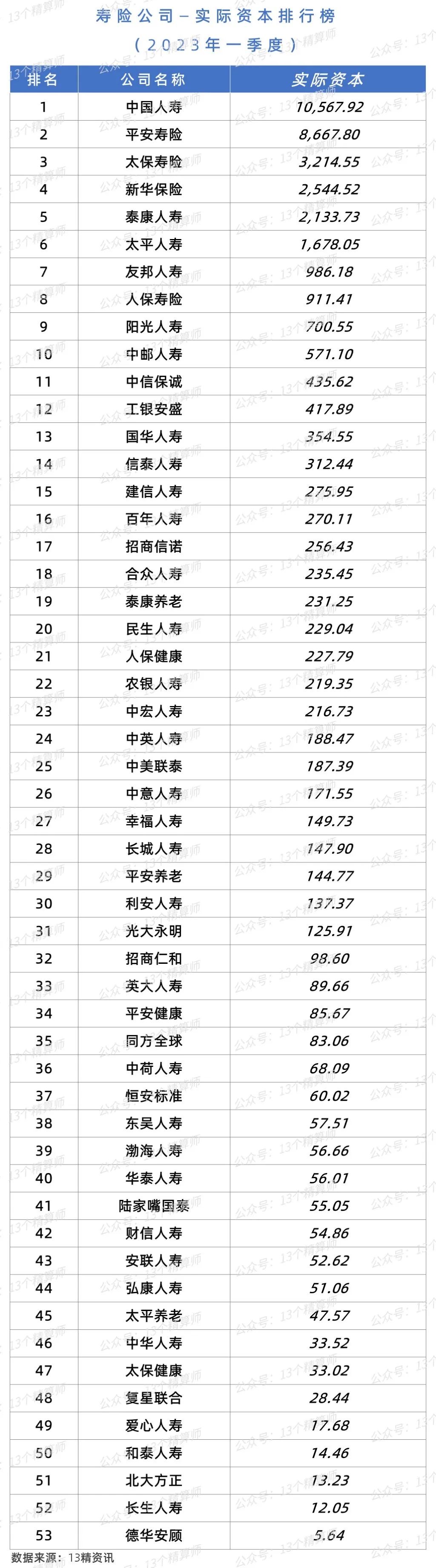 2023年一季度寿险公司“13精”综合竞争力排名榜