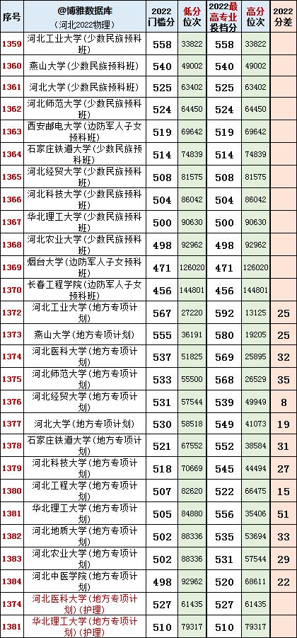 河北省物理类投档线及位次,2023河北物理类投档线排名