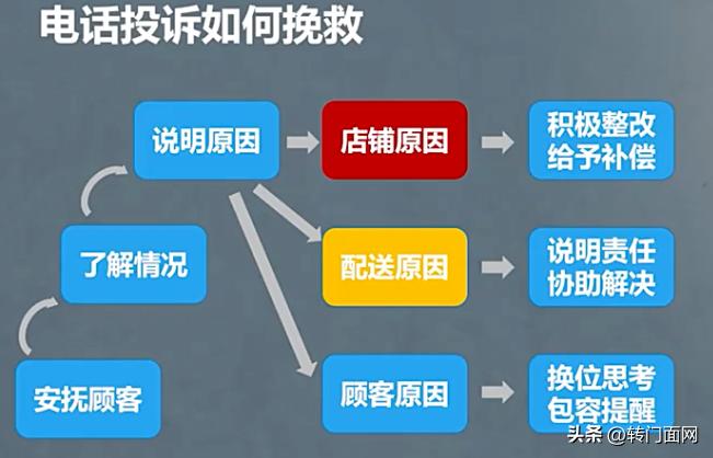 怎么巧妙的回复餐饮差评,餐厅差评内容全是好的怎么回复