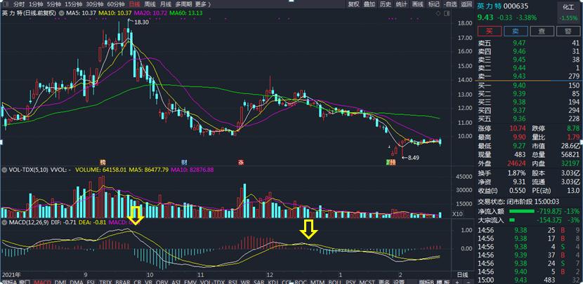 股票技术分析之k线分析,obv指标与macd的超级用法