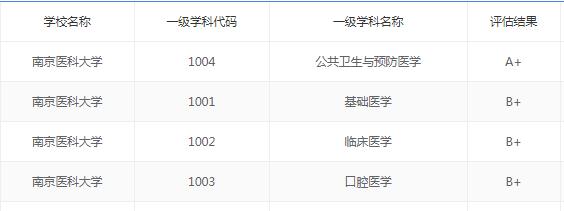 南京市新增双一流南京医科大学，实力吊打211，就问你服不服