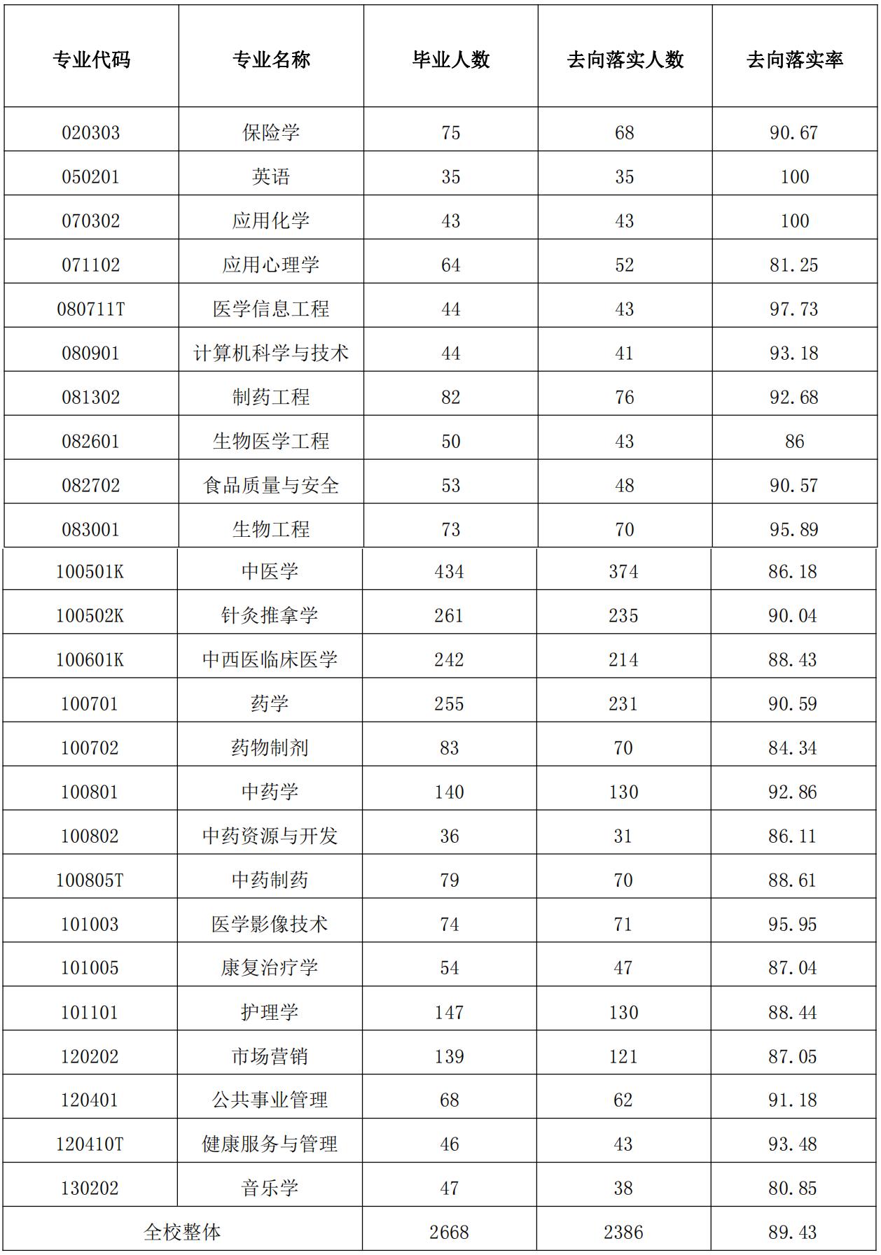 江西中医药大学最新排名,江西中医药大学是什么档次的学校