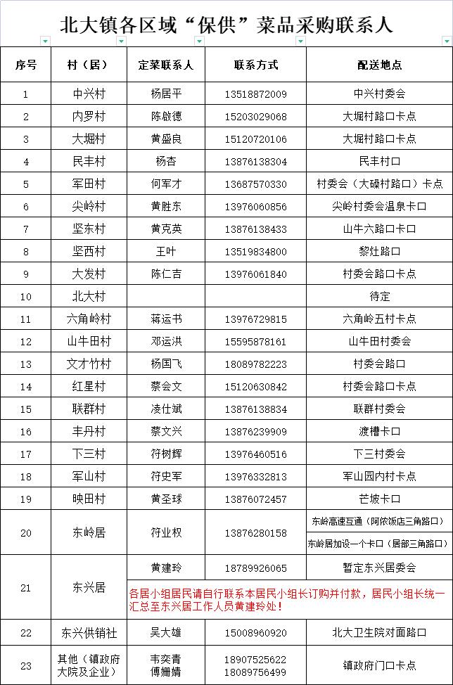万宁市继续更新全域静态管理期间“保供”采购渠道(八)