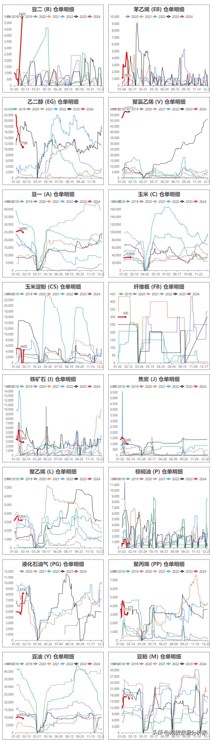 各期货品种每日库存怎么查,期货库存仓单为0是怎么回事