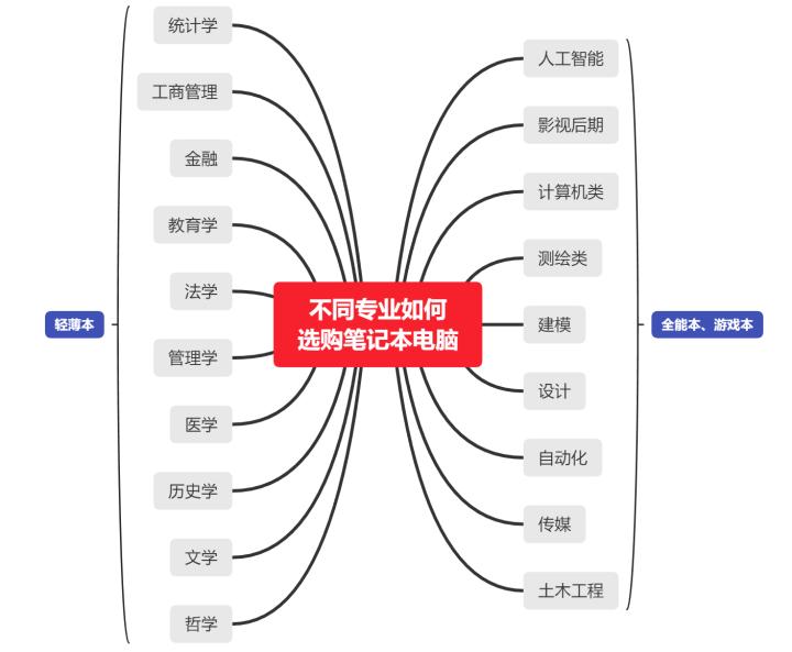 2022年开学季笔记本选购指南,学生党游戏本2023笔记本电脑推荐