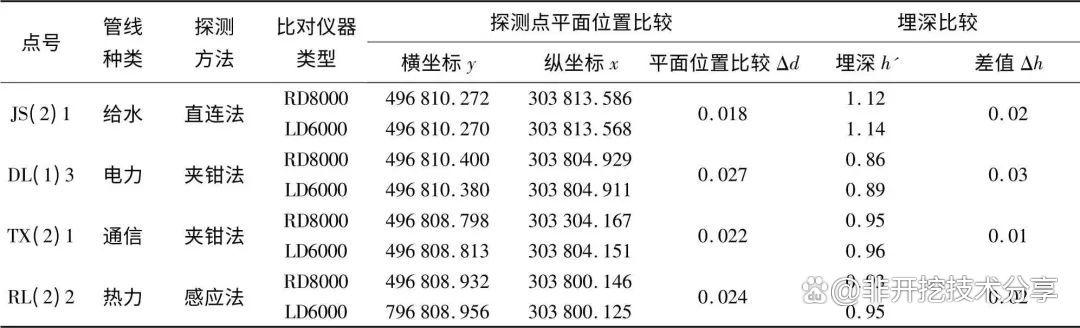 管线探测仪pd8000使用方法,rd8000管线探测仪测电缆断点