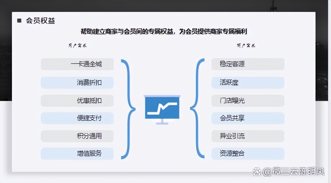 异业互助联盟营销模式,异业联盟线上线下拓展方案