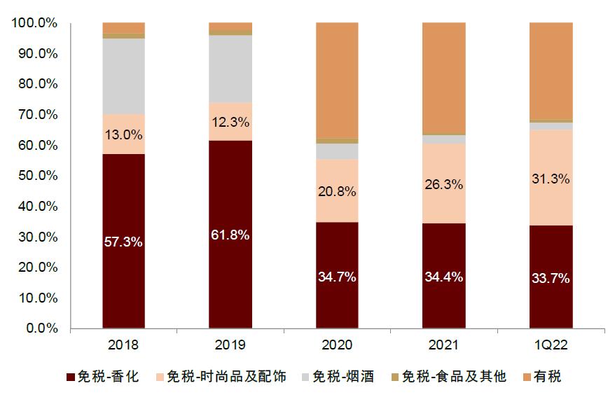 中金|免税:从上游品牌商看旅游零售渠道发展
