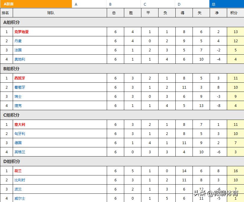 欧国联葡萄牙出局,欧国联葡萄牙队大胜捷克