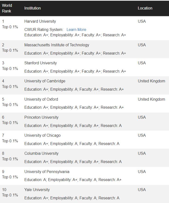 2023澳洲大学排名,悉尼大学ps排名2024
