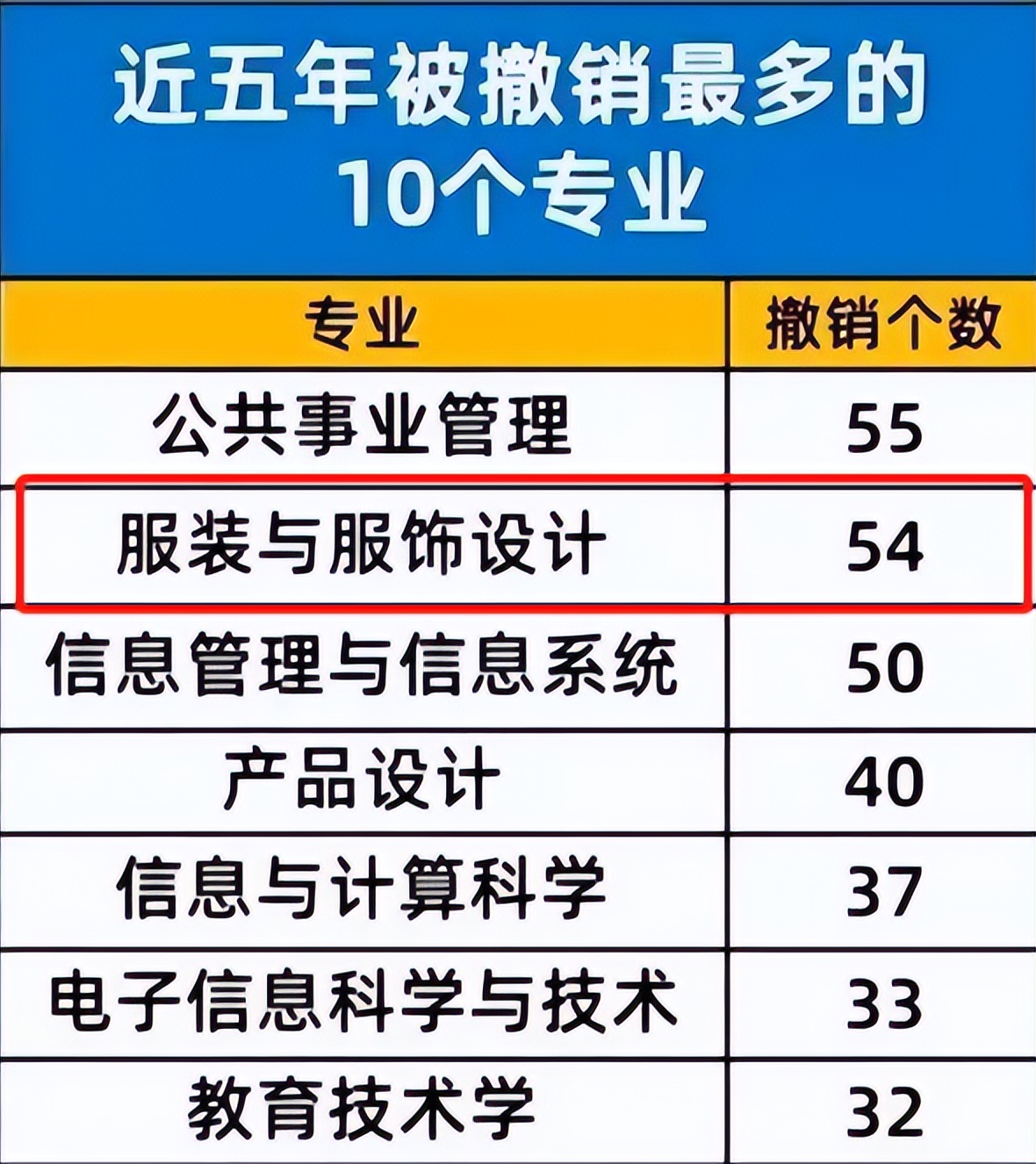 最不建议考的十大专业,不建议报考的4大专业