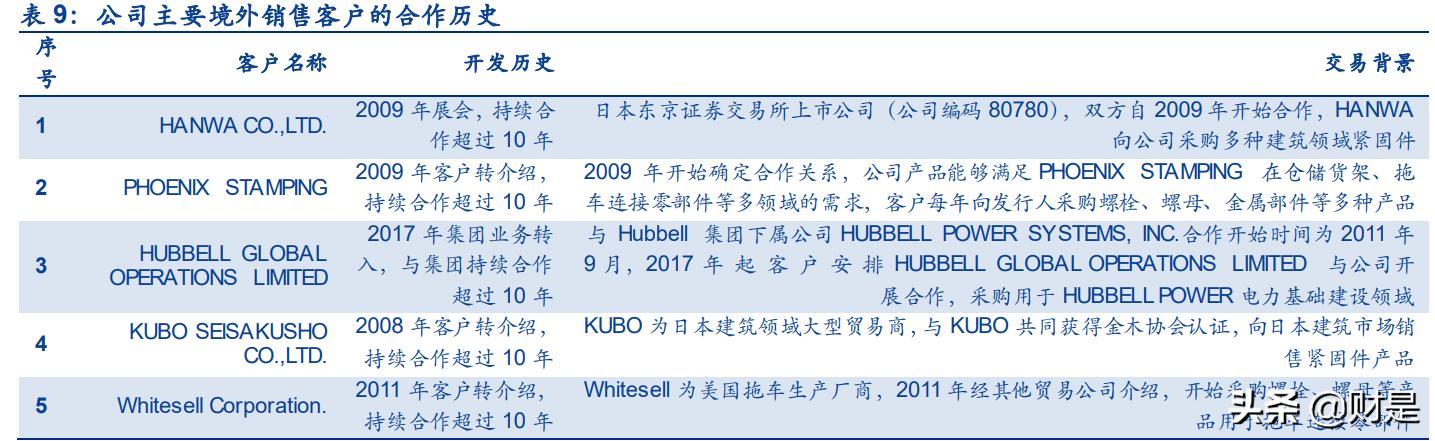 紧固件行业精密加工,七丰精工行业排名