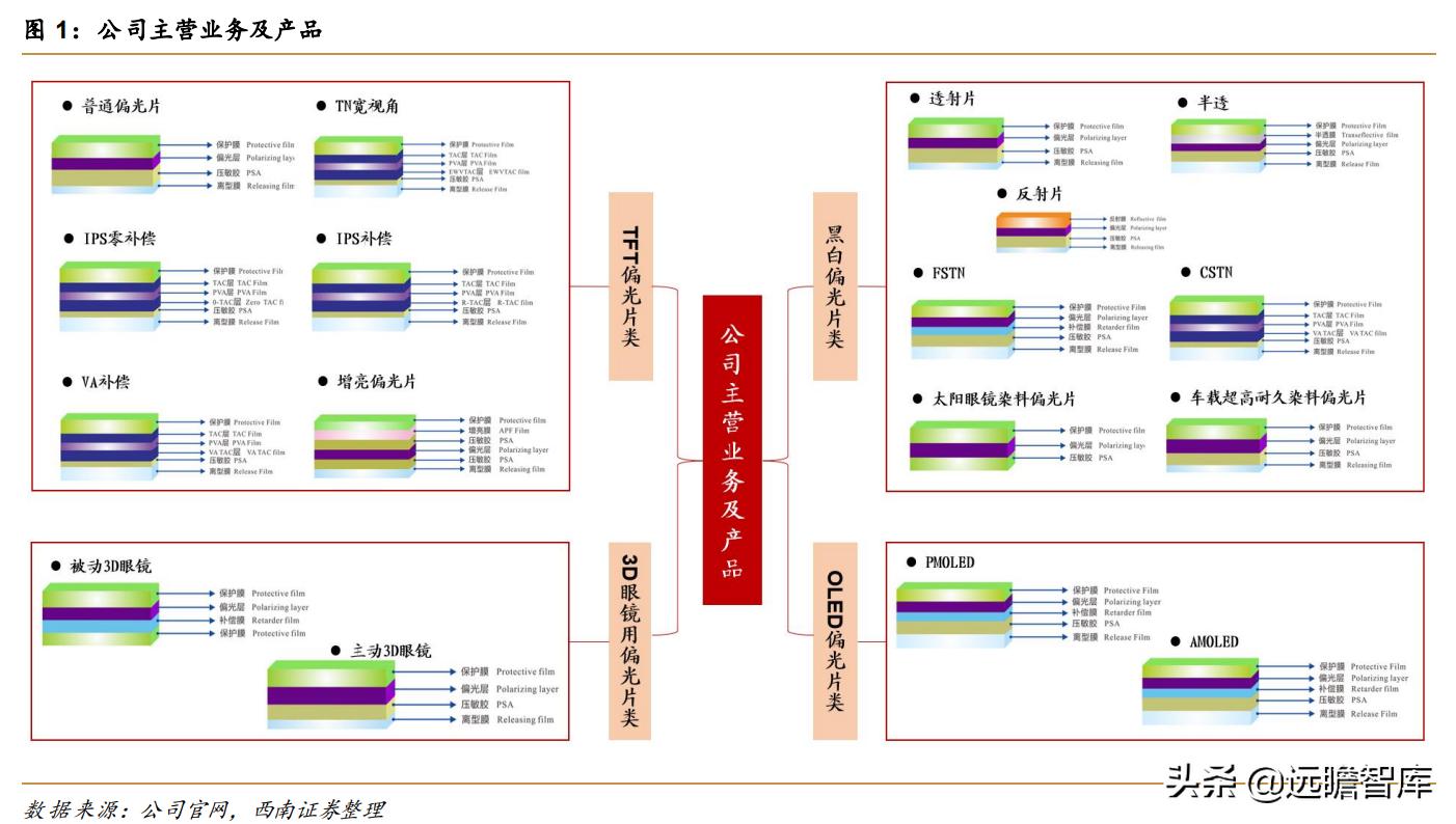 电子行业2024最具增长潜力的企业,偏光片行业发展趋势