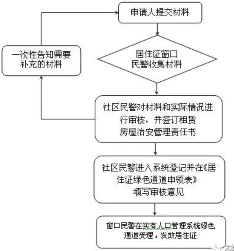 太原居住证孩子上学要怎么去办理,太原办外地老年居住证需什么手续