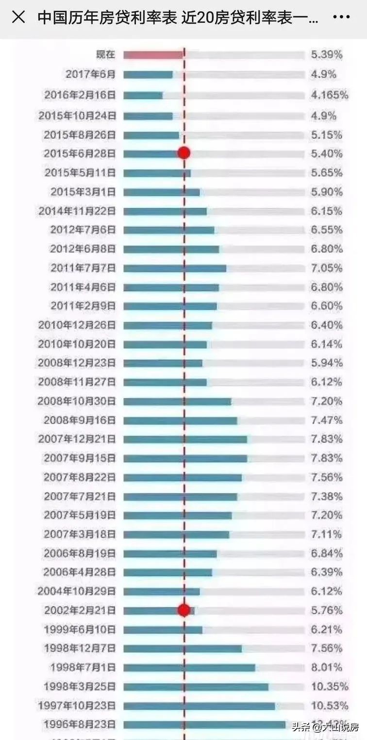 全力救市：LPR利率降15基点，房贷利率接近历史低水平