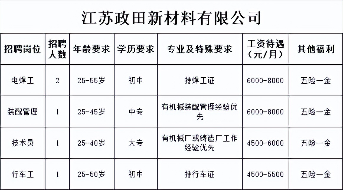 招聘最高工资6500元,招聘最高年薪50万