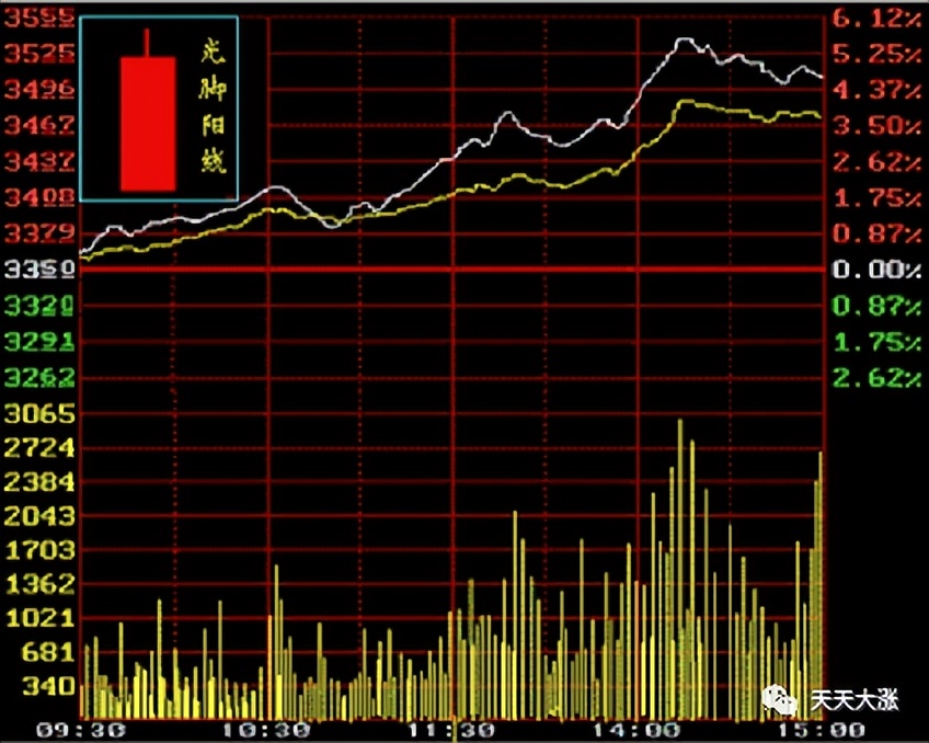 小白炒股入门k线怎么看,小白学k线视频