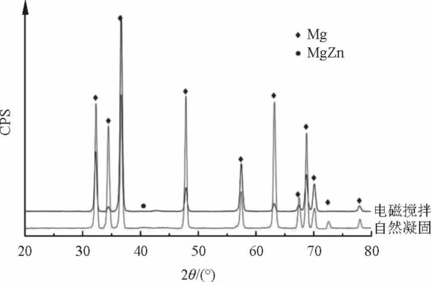 电磁搅拌对挤压Mg-4Zn-0.3Zr合金组织与性能影响