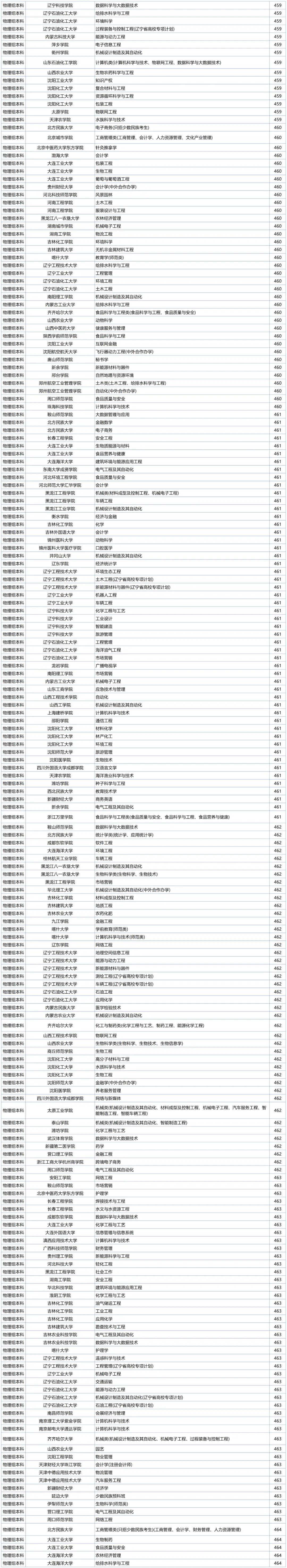 2020辽宁提前批学校及专业,辽宁省各分数段可报考高校
