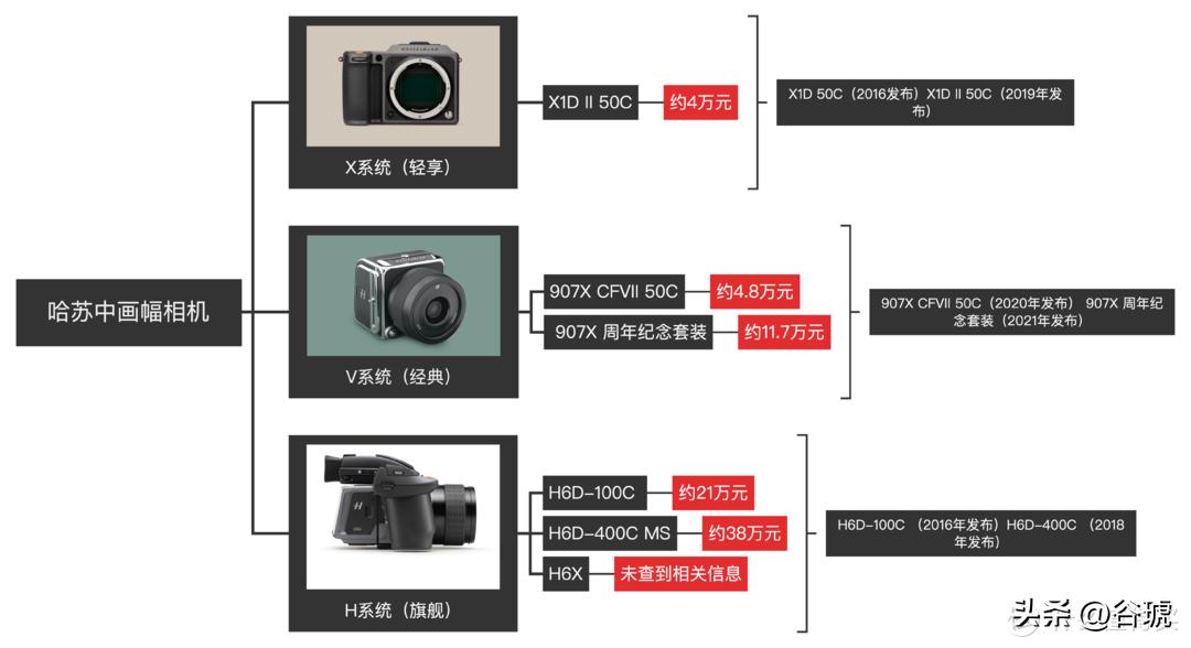 现在能买到最便宜的新相机,市面上的中画幅相机