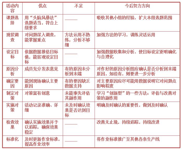 qcc品管圈讲解视频,qcc品管圈主题选定使用什么表格