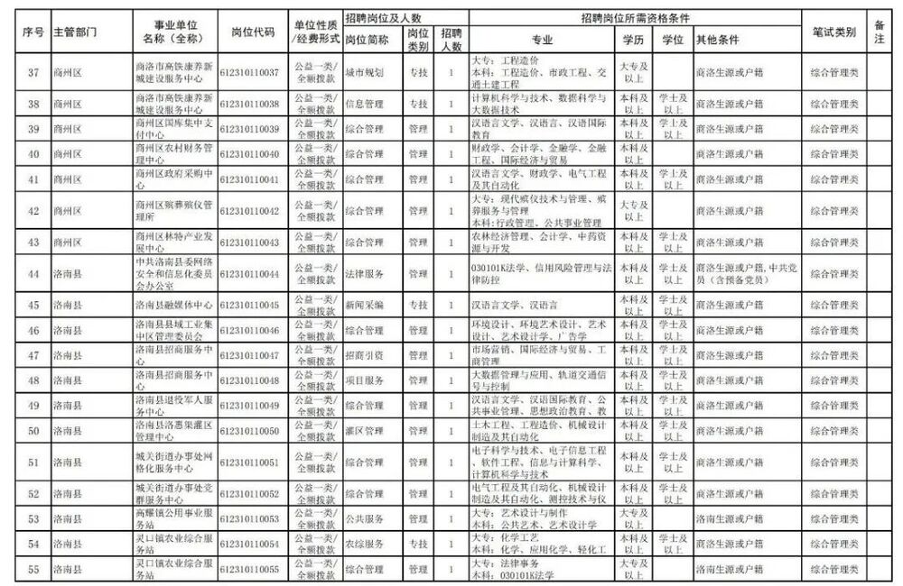 2024陕西商洛事业单位招聘岗位表,2022商洛市事业单位公开招聘