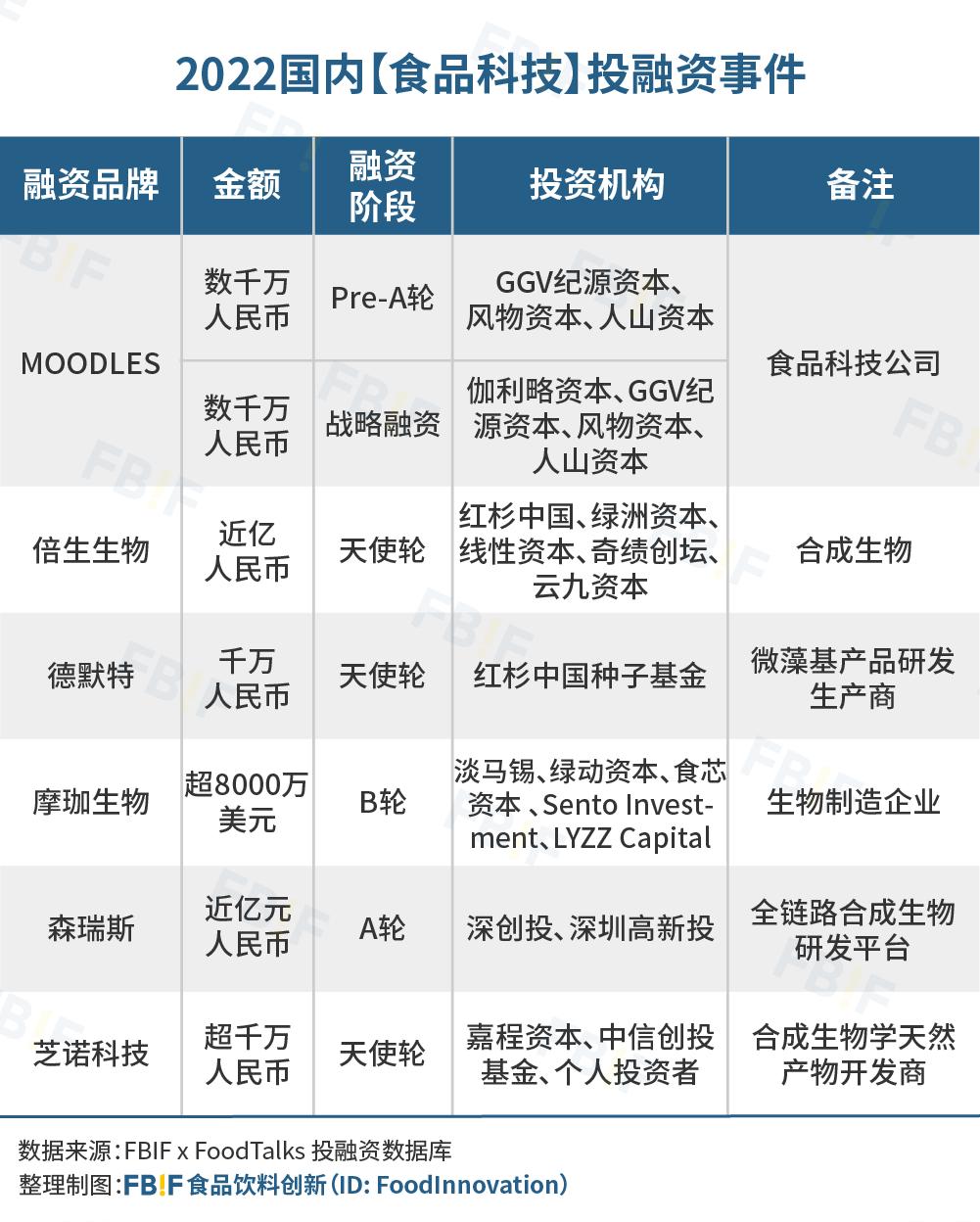 去伪存真，日趋理性——2022国内247起食品饮料投融资事件盘点