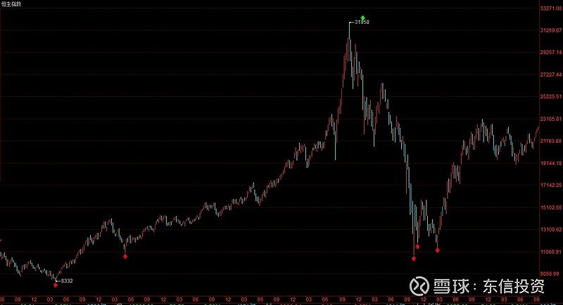 恒生指数转技术性牛市,恒生指数的未来空间