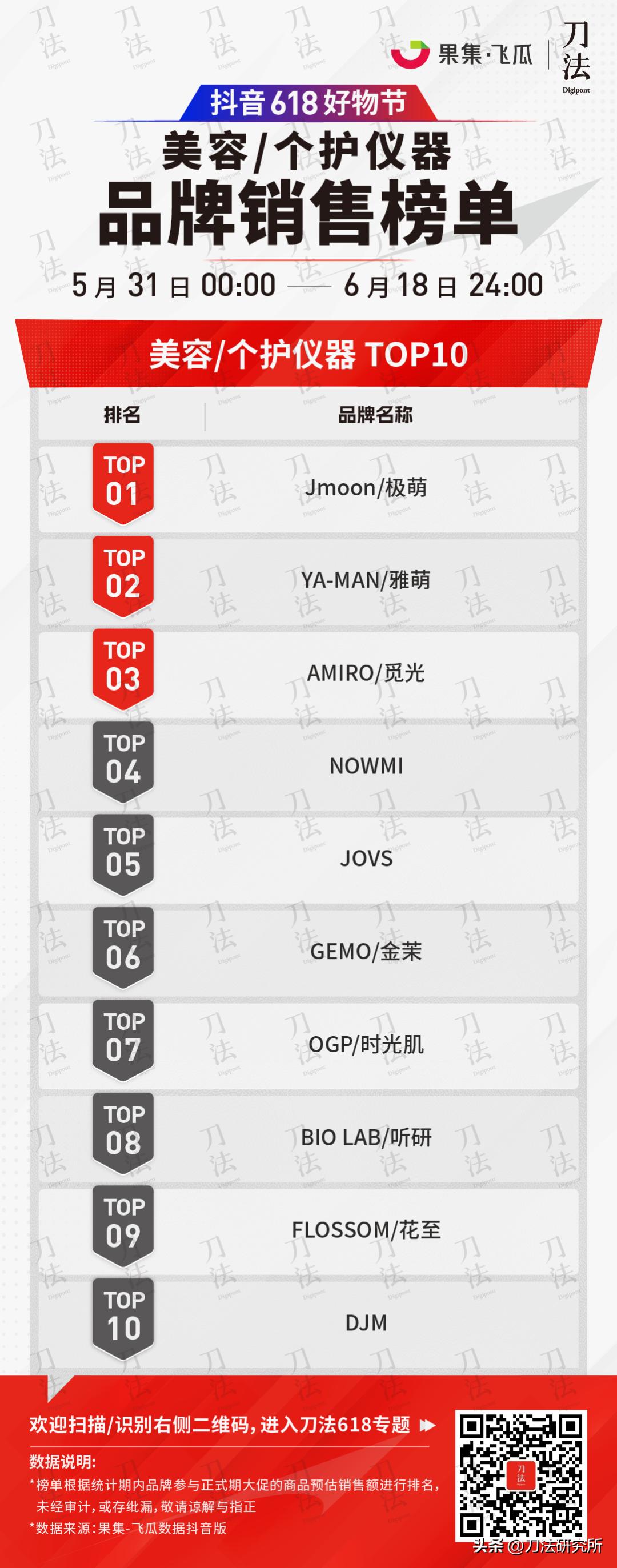 极米投影618全周期全网gmv破7亿,全网618销售数据公布