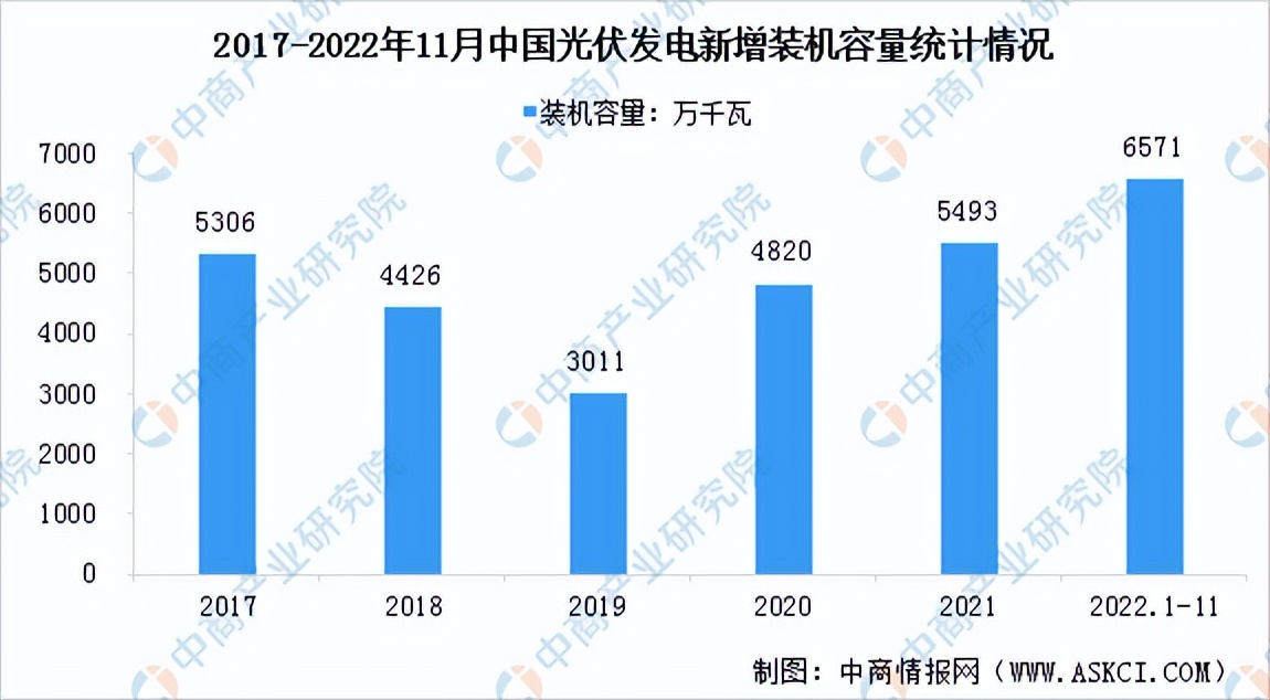 2022年光伏行业前景如何,2022年中国光伏发电的产电成本