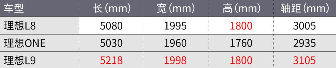 理想one和理想l8区别,理想l8比理想one好在哪里