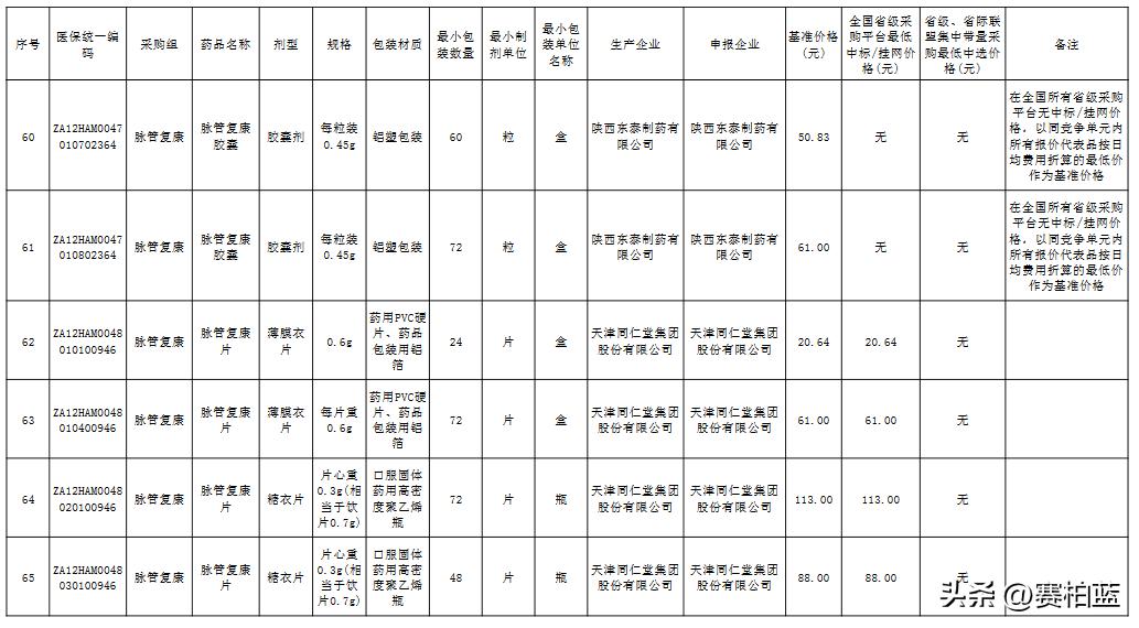 各省集中带量采购品种名单,66个带量采购品种落地准备投标