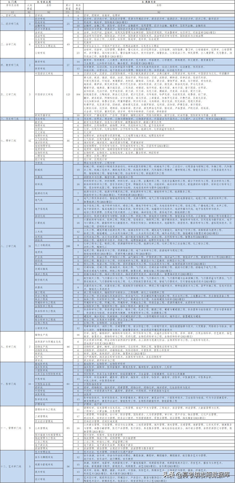 本科专业目录及新旧专业对照表,最新专科专业大类与专业对照表