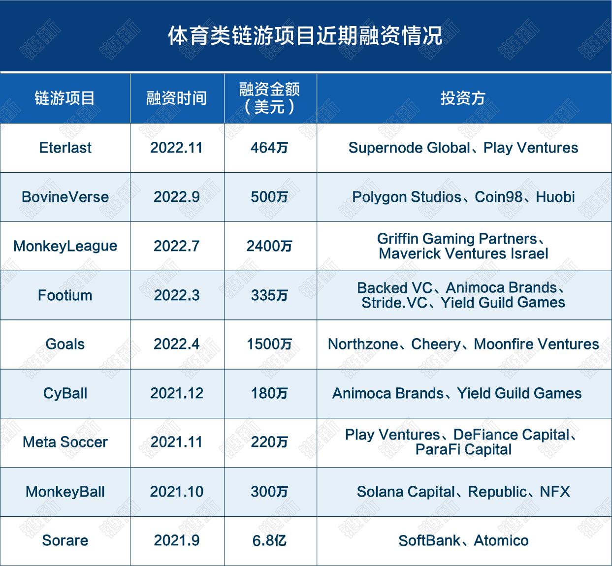C罗NFT地板价跌70%，足球主题链游交易量攀升