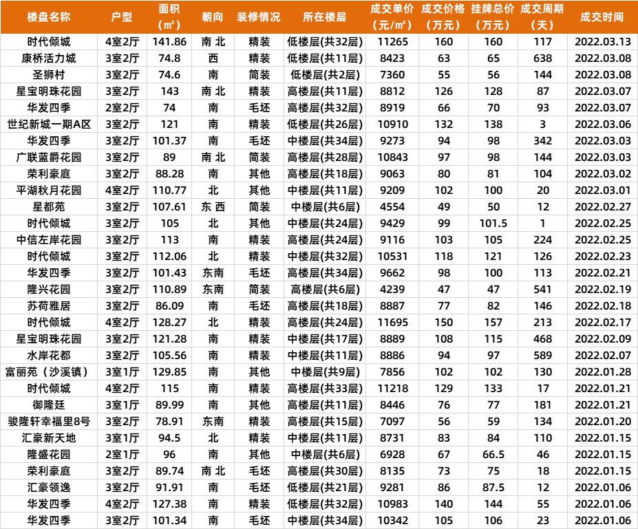 中山2022年新房成交价,中山二手房最新成交价