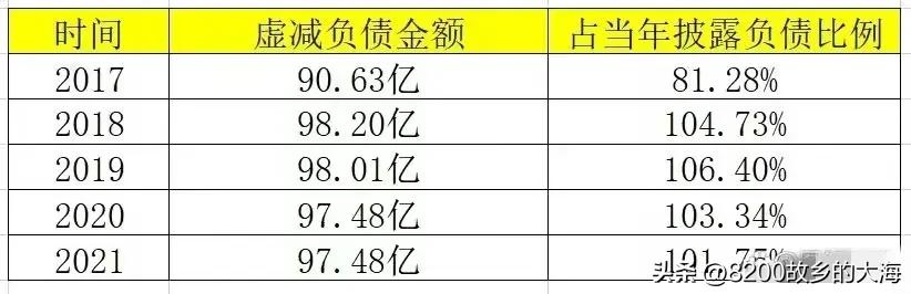 爆雷！宏图高科仅虚减负债一项连续5年涉案480亿，令人咋舌