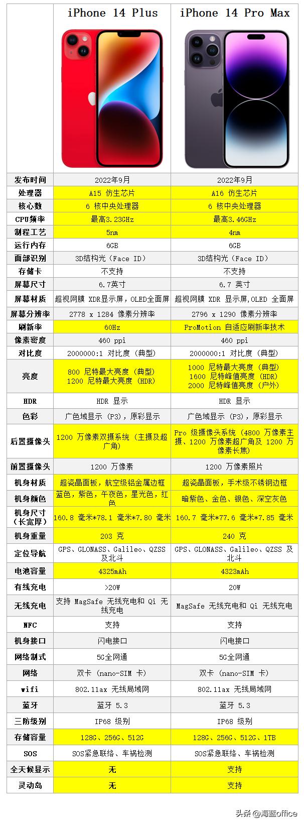 iphone14全系列哪款值得入手,iphone14系列哪款最值得入手