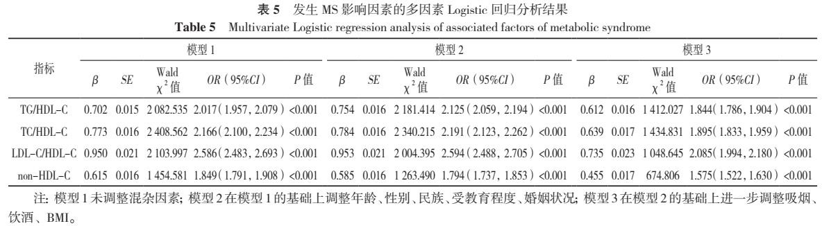 脂质比值与代谢综合征的关联及预测价值评价