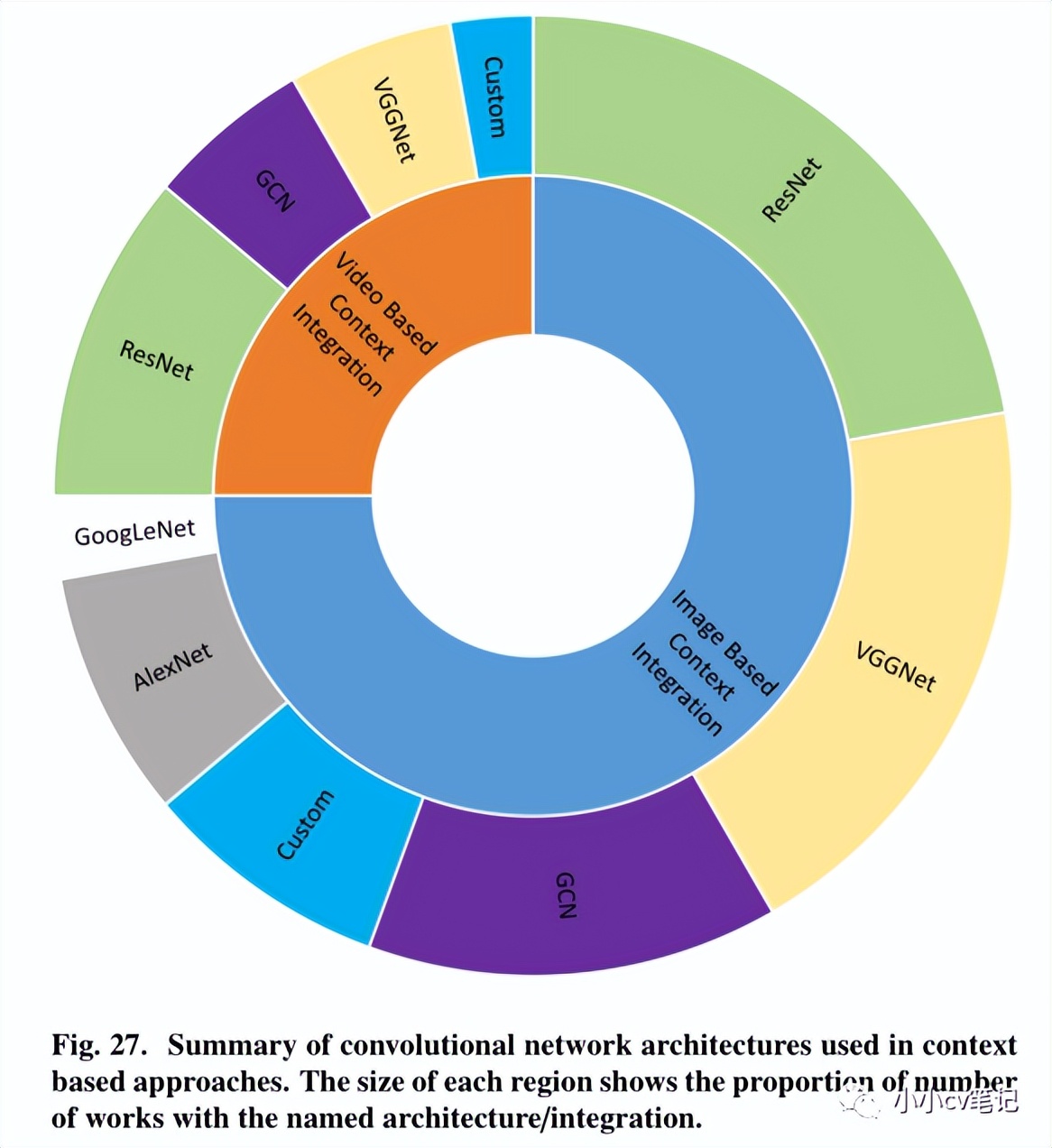 CVIU2023:计算机视觉中的上下文理解:综述