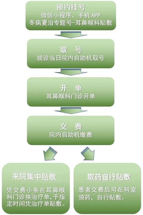 冬季耳鼻喉健康攻略,冬季耳鼻喉护理小知识