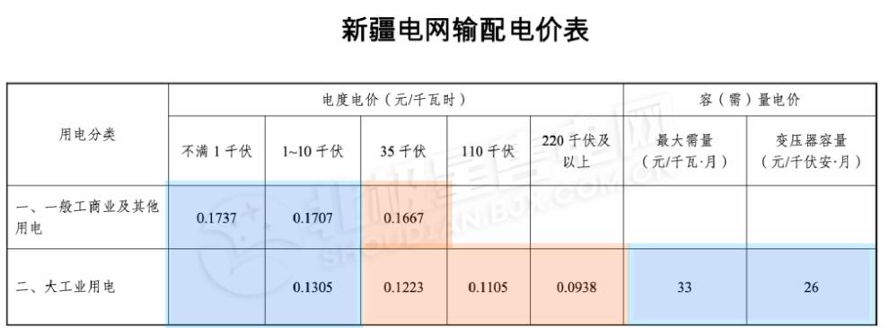 如何看懂企业电费账单以*疆新**为例