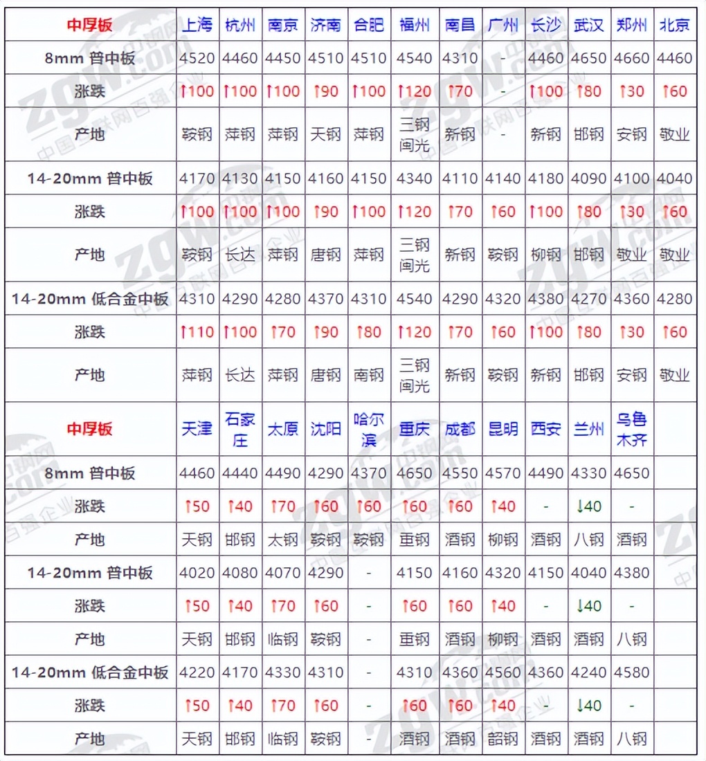 10月27日全国钢材实时价格,12月19日全国钢材价格实时汇总
