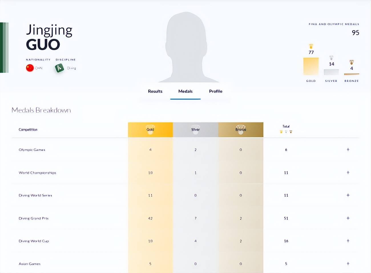 中国跳水队夺7金5银名单,中国跳水队夺得世锦赛100金领奖
