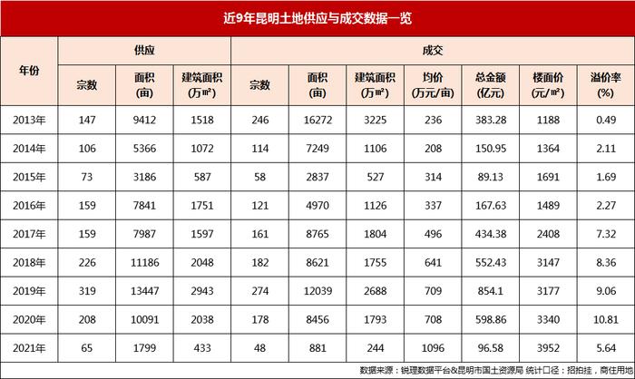 绿城、德润联合拿地！掷4.89亿元携手进昆明双塔片区
