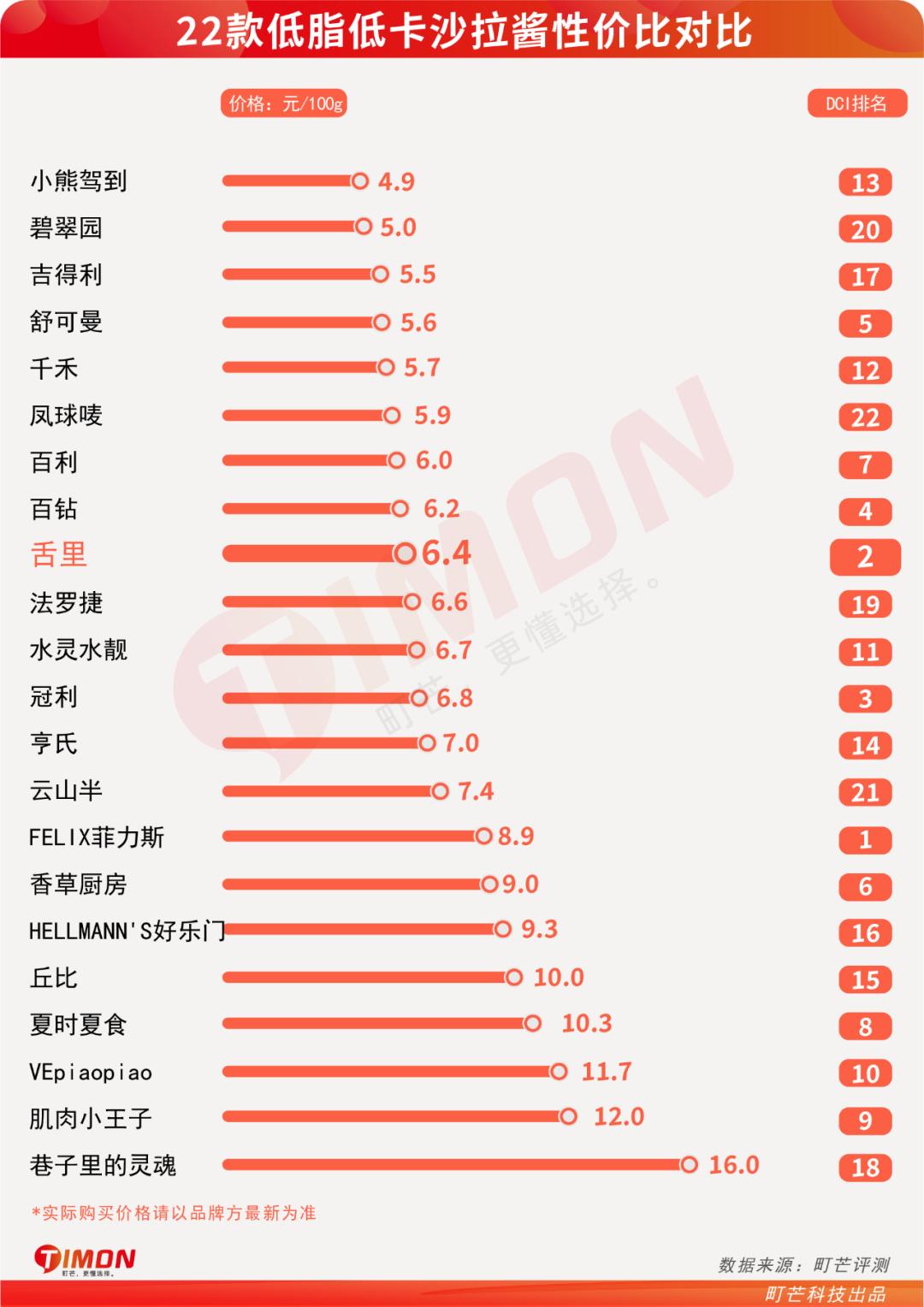 十大低脂沙拉酱排行榜最新,适合减脂的低卡沙拉酱