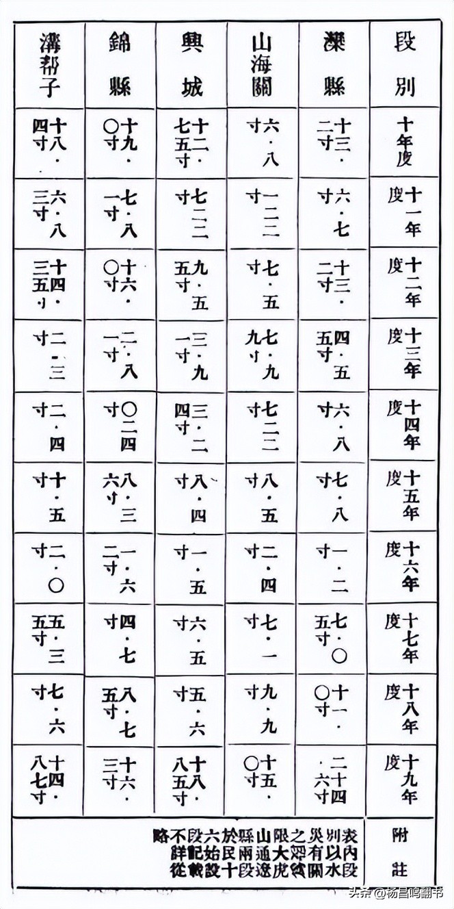 华南圭先生《1930年北宁铁路水害报告书》节选