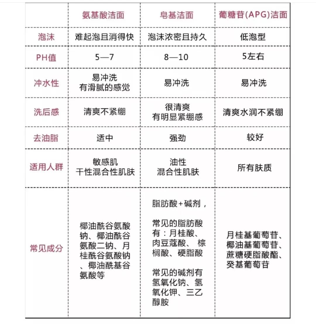良心推荐敏感肌护肤,夏天好用的洁面推荐哪款