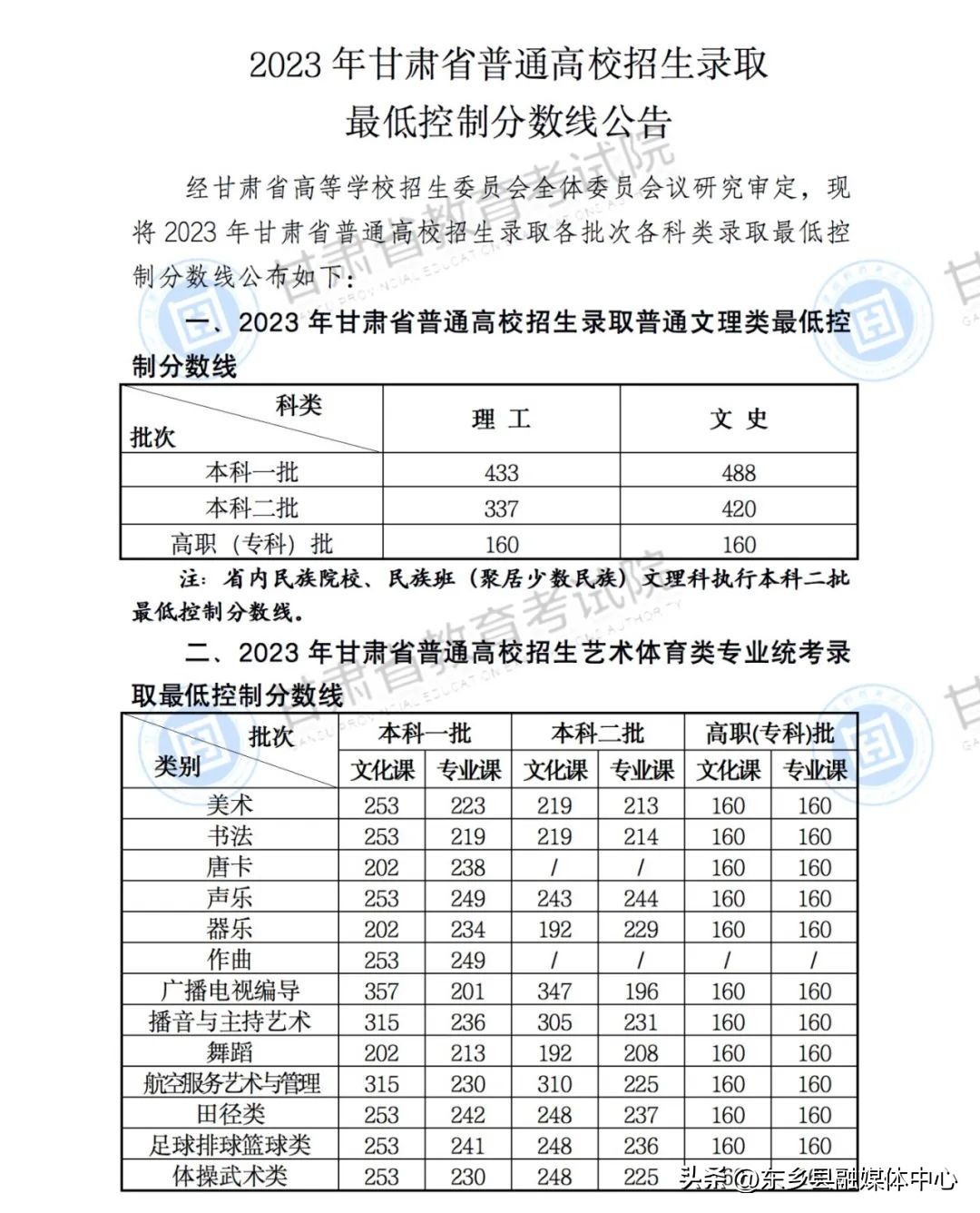 2023甘肃各大高校招生分数线,2023甘肃各大高校录取分数线